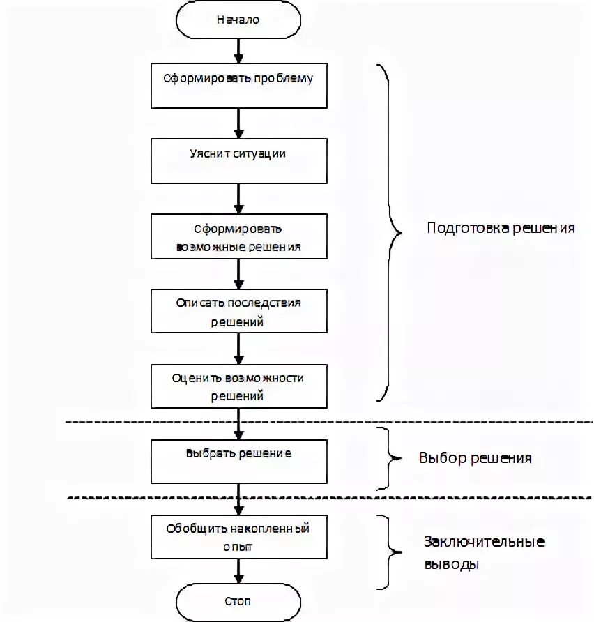 Правильная последовательность этапов принятия решений. Этапы процесса принятия решения в правильном порядке. Расположите этапы процесса принятия решения СДО. Расположите этапы процесса принятия решения. Расположите этапы процесса принятия решения в правильном порядке.