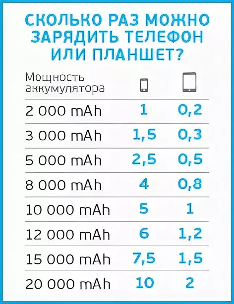 Сколько заряжается 15 про. Сколько ватт в зарядке для телефона. Сколько ампер в аккумуляторе телефона. Миллиампер час. Таблица зарядных устройств.