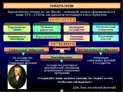 Различия между идеологиями либерализма консерватизма и социализма