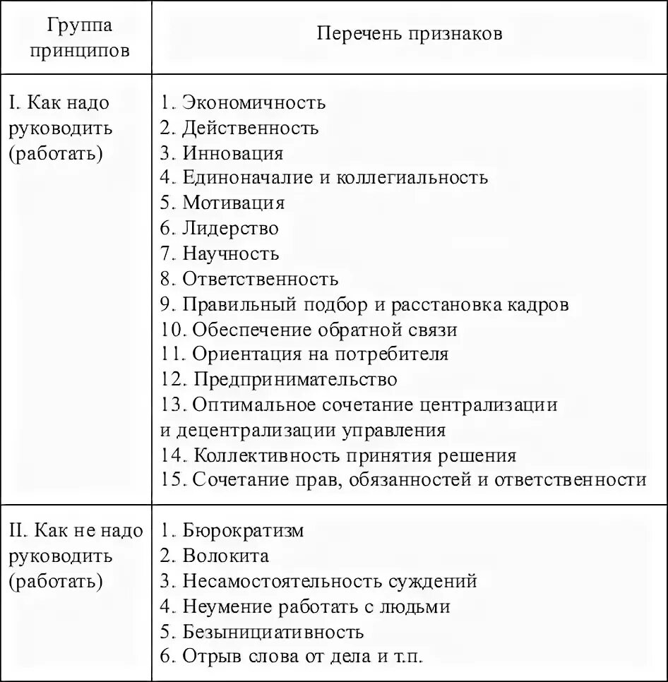 Группы принципов. Группы принципов управления. принципы управления таблица. принципы менеджмента коллективом. специфические принципы управления.