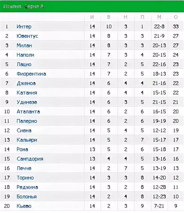 Таблица италии по футболу 2022. Чемпионат Италии турнирная таблица последнего тура. Таблица чемпионата Италии.
