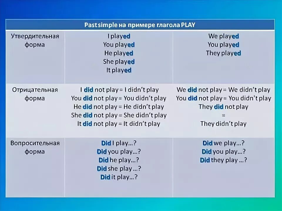 Отрицательная форма have past simple. Отрицательная форма have past simple