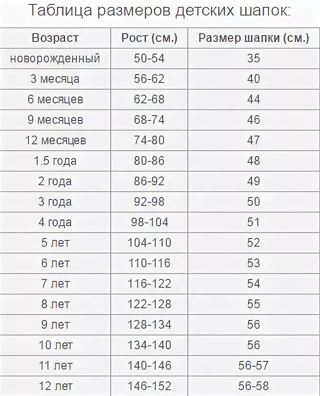 48 размер шапки на какой возраст. Размерная сетка детской шапки по возрасту ребенка. размеры головных уборов для детей по возрасту таблица. таблица размеров детских шапок. размер шапки для детей 2 года.
