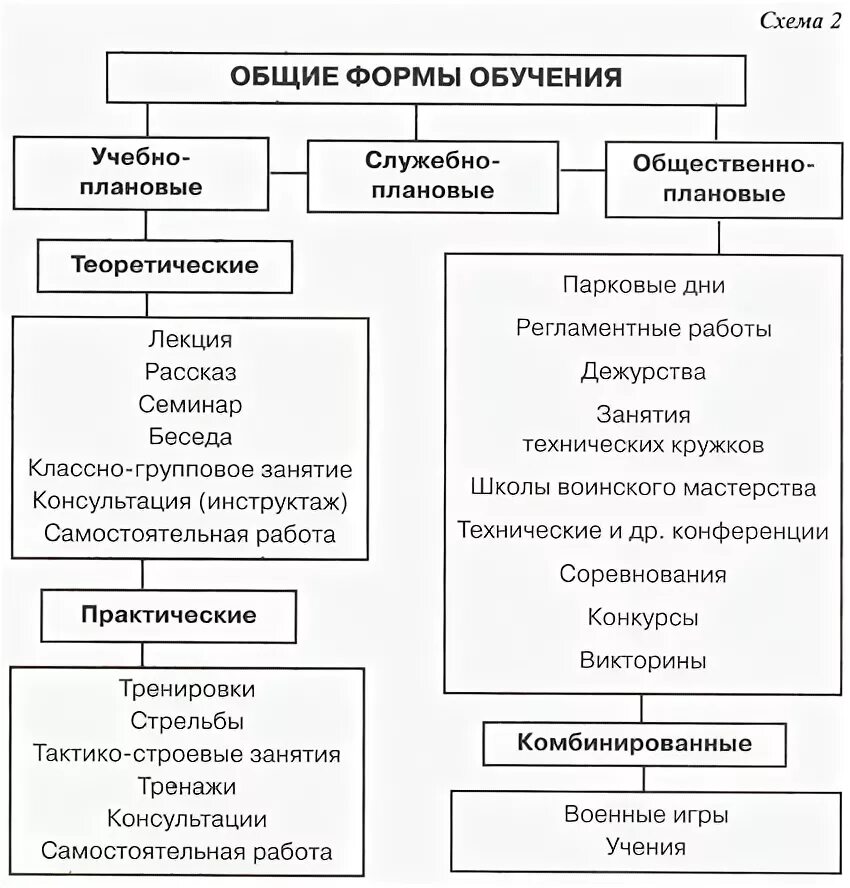 Современные методы организации обучения. Основные формы обучения военнослужащих. Формы организации специального образования схема. Классификация форм организации обучения схема. Основные методы обучения военнослужащих.