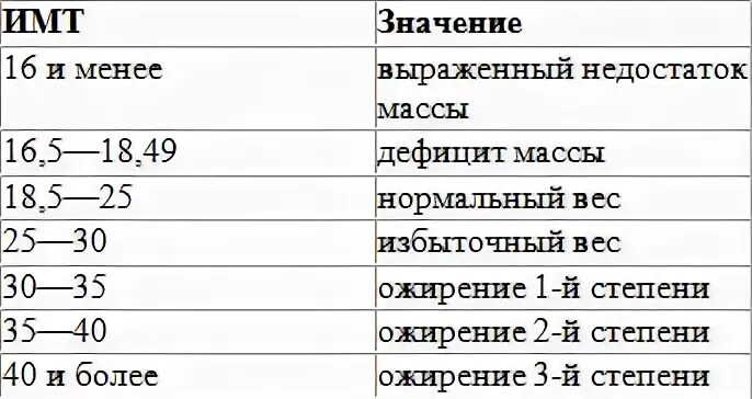 Нормальное значение индекса массы тела