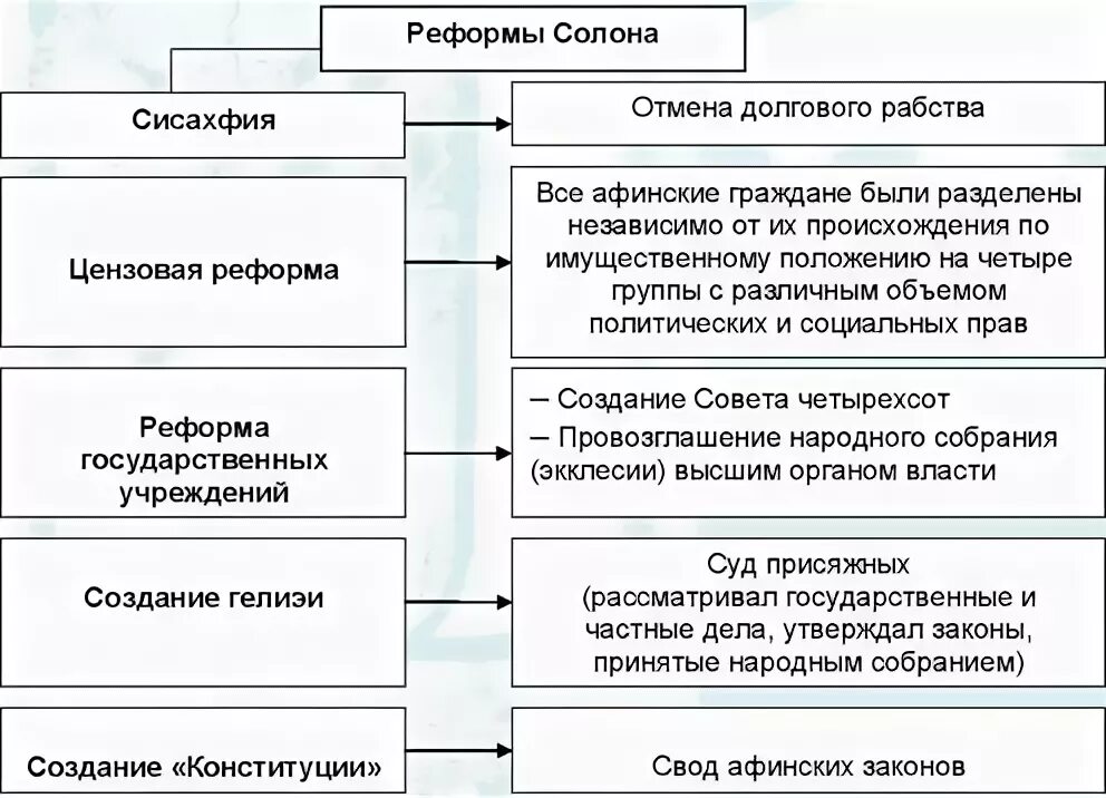 Политические реформы солона. Политические реформы солона