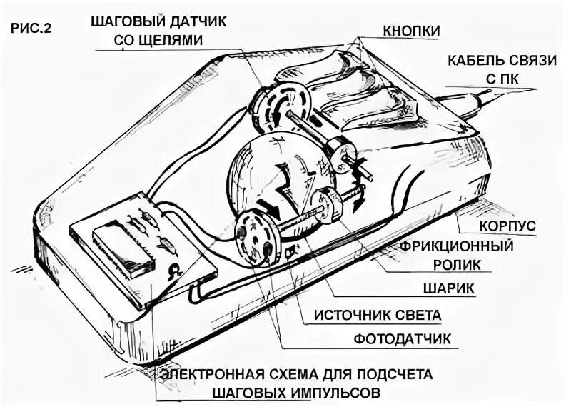 Структурная схема компьютерной мыши Некоторые примеры беспроводных клавиатур
