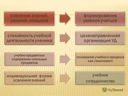 Формы усвоения деятельности