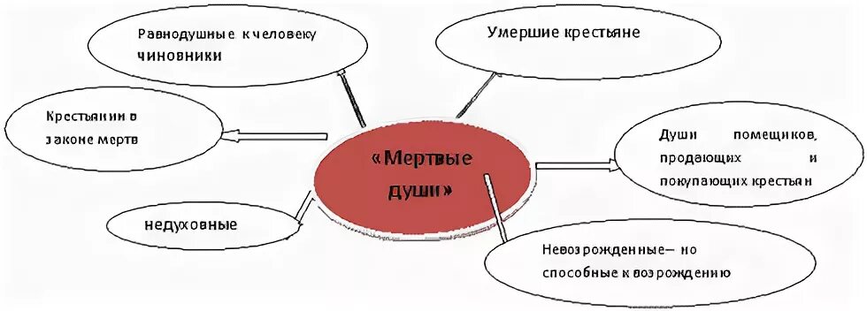 Схема аферы чичикова. Схема аферы чичикова гоголь. Игральные карты мертвые души. Технологическая карта мертвые души. Карта чичикова мертвые души.