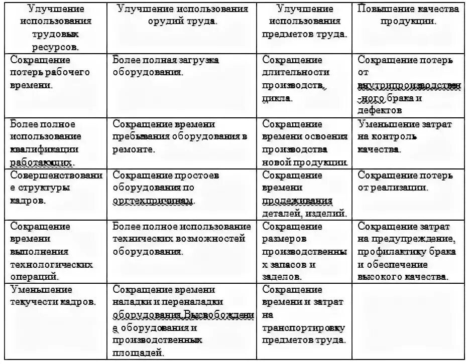 Формы производства таблица. Методы организации производства таблица.