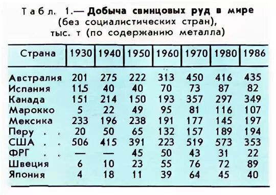 Страны добычи свинцовые руды