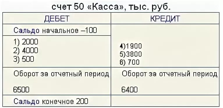 50 счет бухгалтерского учета