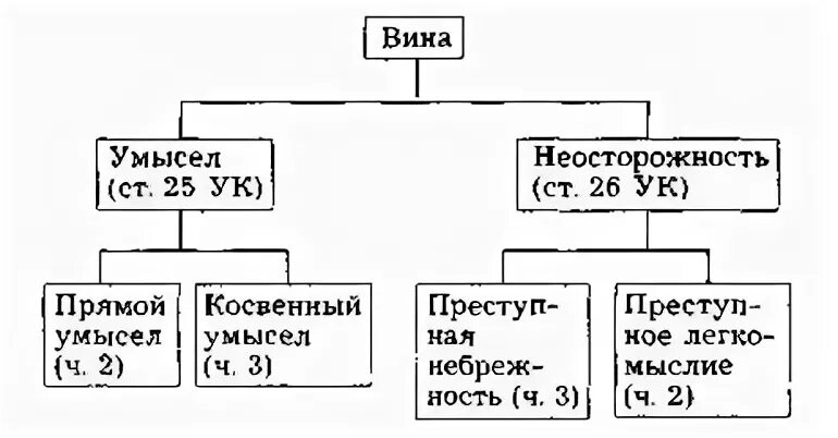 Косвенный умысел примеры преступлений