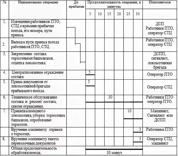 Кто устанавливает порядок пропуска транзитных поездов. Технология обработки транзитных поездов без переработки. график обработки транзитного поезда без переработки. технологический график обработки транзитного поезда без переработки. технологические графики обработки транзитных поездов.