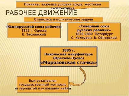 Причины развития рабочего движения