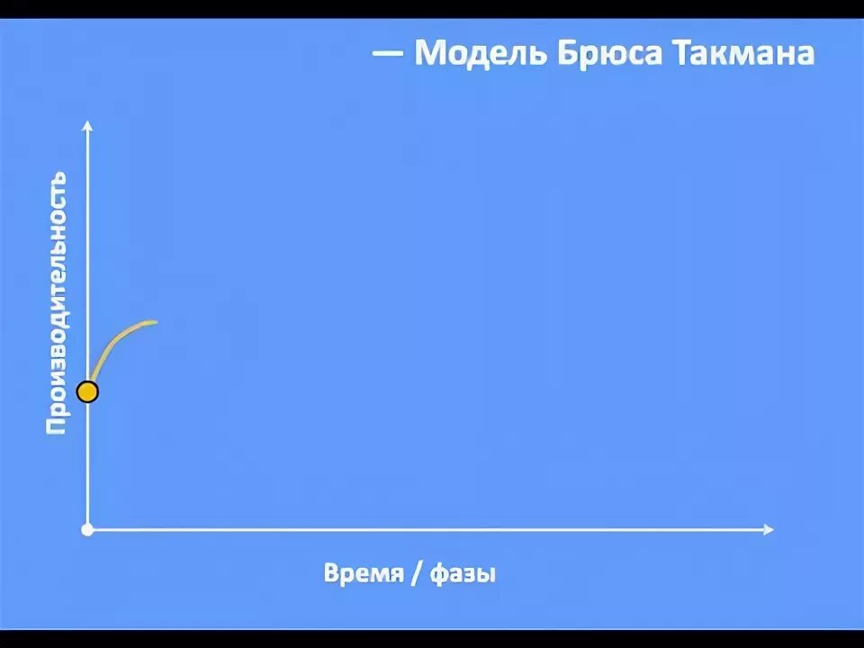 Групповая динамика Брюса Такмана. Командообразование по Такману. Модель Такмана стадии развития группы. Модель брюса такмана