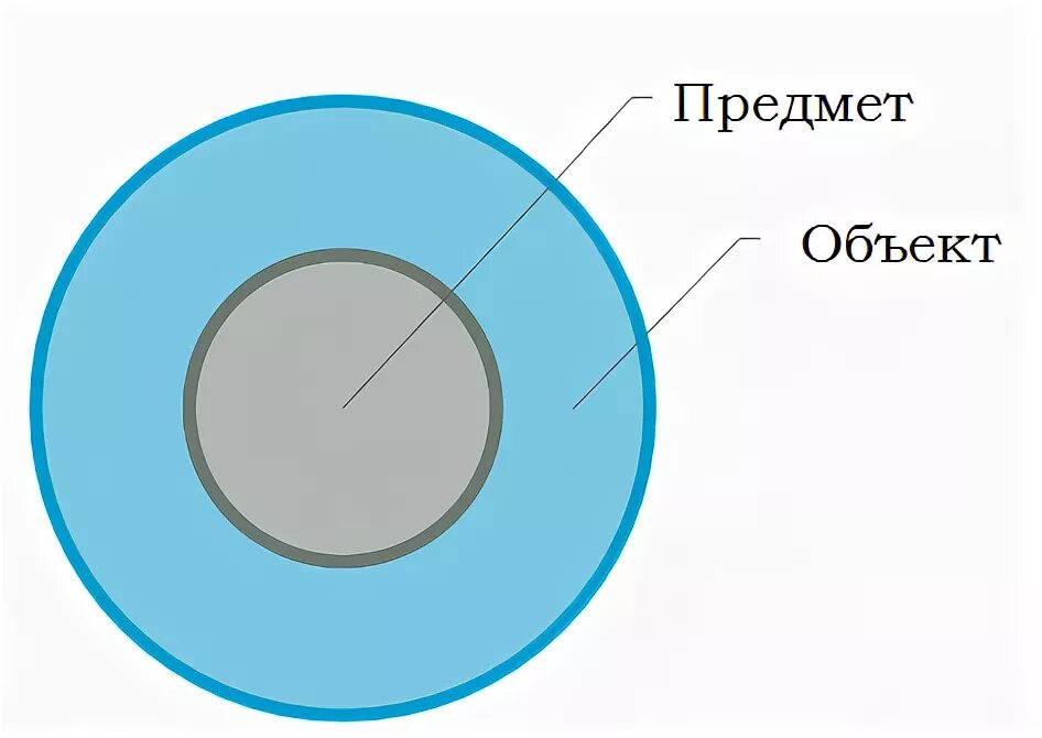 Объект изображение. Объект и предмет исследования картинки. объект исследования для презентации. объект и предмет исследования рисунок. объект и предмет курсовой работы.