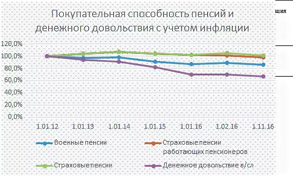 График покупательной способности россиян. Покупательская способность пенсии по годам. Покупательская способность пенсий в России по годам. Снижение покупательской способности пенсионеров. Коэффициент 0 54