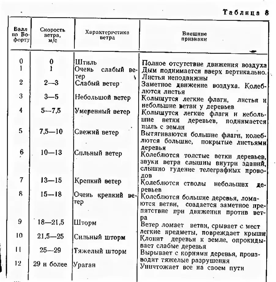 На какой планете скорость ветра. Определение скорости ветра по внешним признакам. Скорость ветра по деревьям.