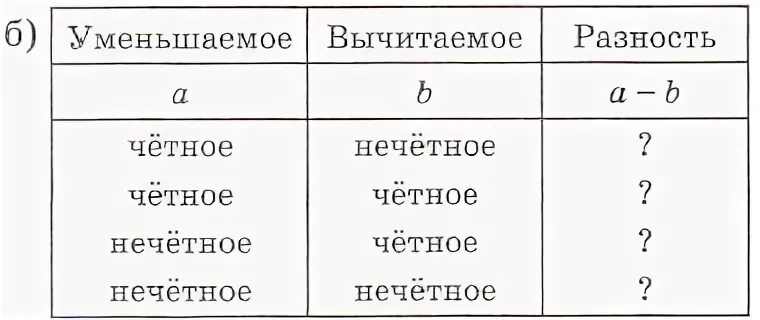 признак делимости на 11 трехзначного числа. правило квадрат разности двух выражений. сумма чётного и нечётного числа число. четные разности. разность между наибольшим и наименьшим значением.