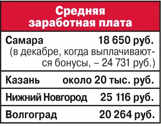 Зарплата в самаре