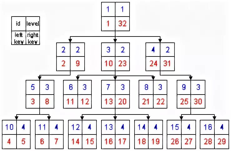 Nested sets. Nested sets примеры. вложенные множества. вложения (nesting). employee tree js nested_set.