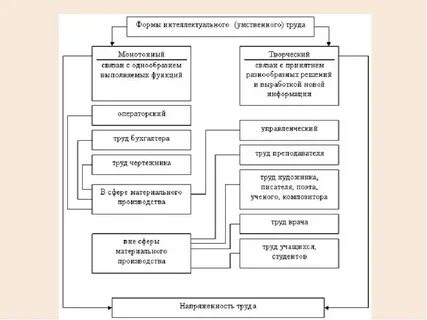 Проявления форм труда