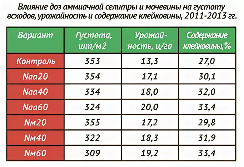 При какой температуре работает мочевина. Аммиачная селитра норма внесения. Расход аммиачной селитры на 1 га зерновых. Нормы расхода мочевины. Расход навоза на сотку.