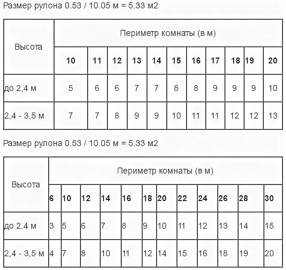 Таблица расчета количества обоев по площади комнаты калькулятор. Как посчитать площадь обоев в рулоне шириной 1 метр на 10 метров. Таблица расчета обоев метровых. Таблица расчёта обоев на комнату.