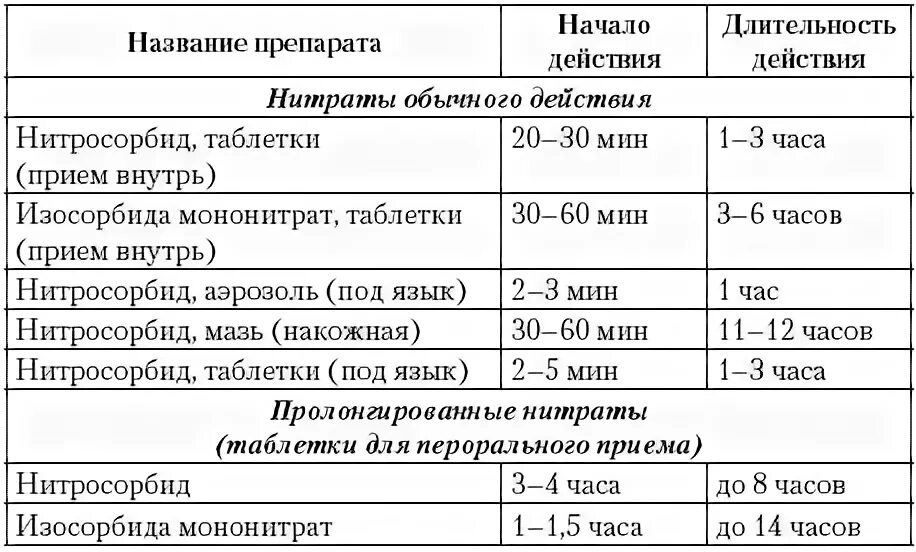 Препараты группы нитратов. Нитраты лекарственные препараты. Пролонгированные нитраты препараты. Нитраты продленного действия препараты. Нитропрепараты короткого действия.