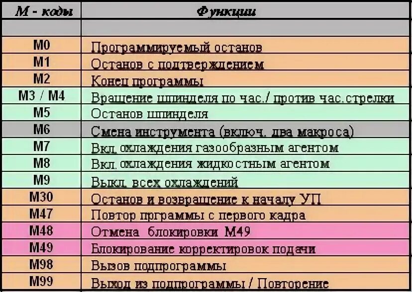 G-коды и м-коды для ЧПУ. M коды для ЧПУ фрезерные Fanuc. M коды для ЧПУ Siemens. G коды для ЧПУ токарные и расшифровка. Код s описание