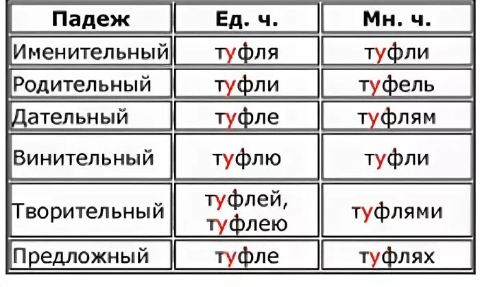 Знак ударения в слове туфля. Туфли склонение по падежам. Склонение слова туфли. Туфли склонение и ударение. Просклонять по падежам слово туфля.