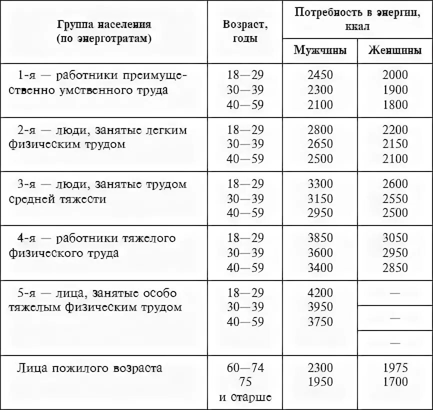 Нормы питания различных групп населения