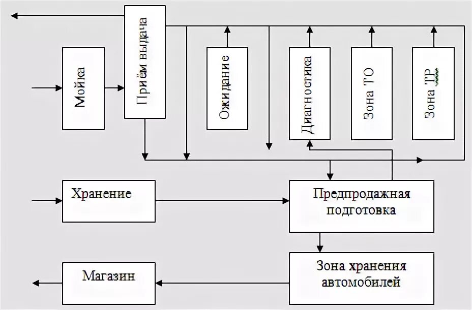 Организация производства сто. Схема технологического процесса стоа. функциональная схема производственного процесса сто. схема технологического процесса то и тр на сто. схема производственного процесса стоа.