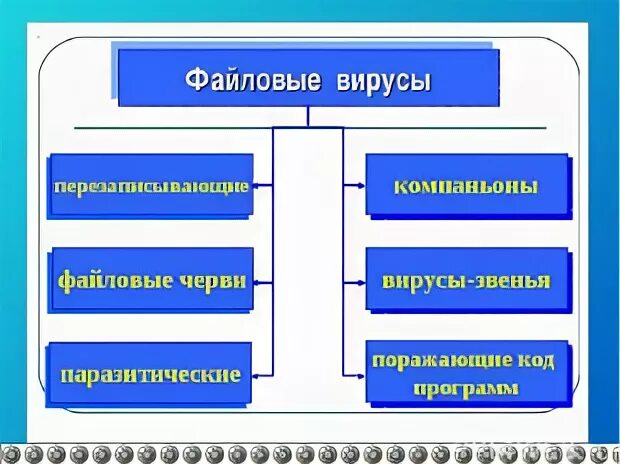 Файловые вирусы определение и примеры вирусов Сценарные вирусы примеры Вопросы и ответы