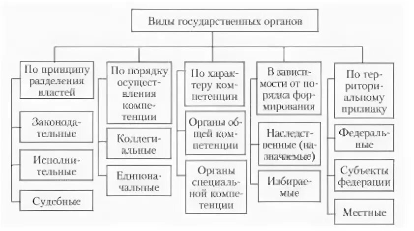 Классификация гос органов. Классификация государственных органов схема. Классификация гос органов ТГП. Виды гос органов по порядку образования.