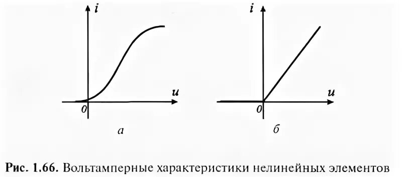 Вольтамперные характеристики нелинейных элементов. Вольтамперные характеристики нелинейных элементов