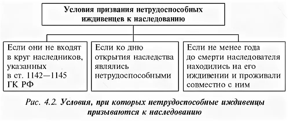 Наследование нетрудоспособными иждивенцами. Нетрудоспособные иждивенцы наследодателя. Особенности наследования нетрудоспособными иждивенцами. Наследование нетрудоспособными иждивенцами наследодателя картинка. Супруг находится на иждивении