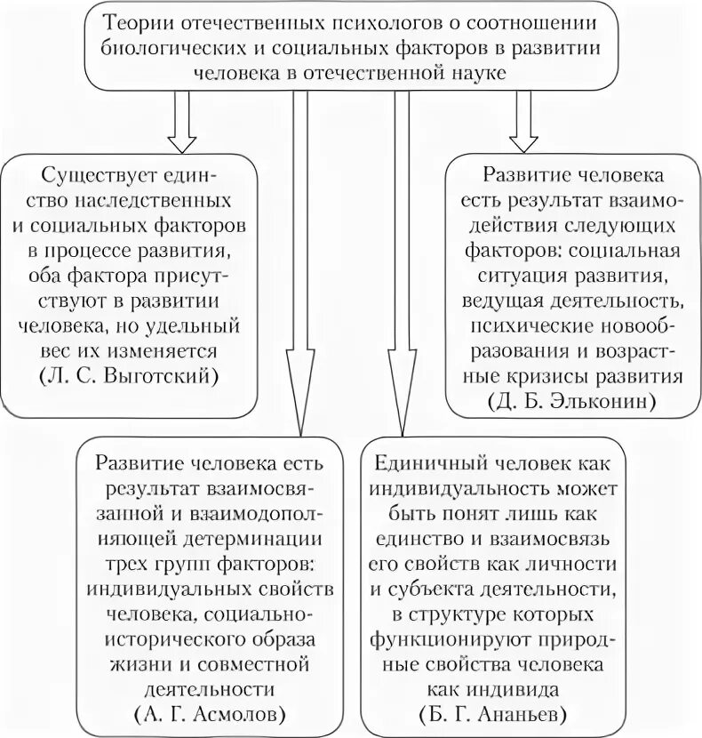 Биологические факторы психического развития. Биологические и социальные факторы психического развития. Факторы психического развития ребёнка схема. Проблема детерминации психического развития. Факторы психологического развития человека