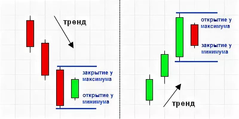 Тренд закрыт. Индикатор Hook Reversal. Индикатор свечного тренда. Индикатор форекс зон разворота. Внутренний бар на разворот тренда Медвежий.