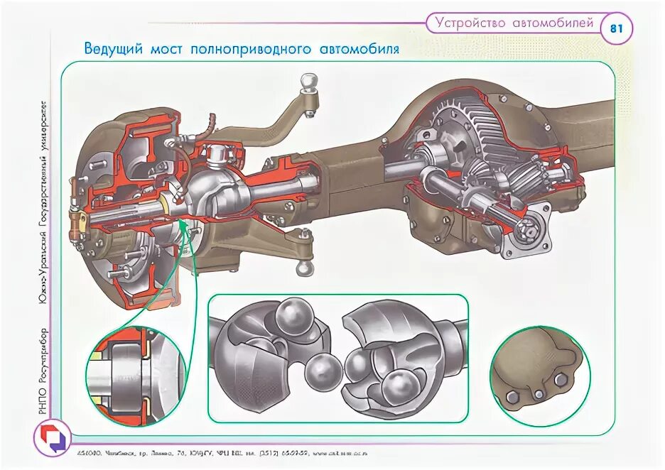 Работа моста автомобиля. Фланец карданной передачи ведущее колесо. Опишите схему работы ведущего моста фланец карданной передачи. Схема работы ведущего моста фланец карданной передачи. Ведущий передний мост полноприводного автомобиля КАМАЗ-5320.