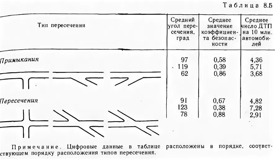 Транспортная развязка типа клеверный лист. Типа развязок схемы. Типы развязок в разных уровнях. Пересечение улиц районного и районного значения. Типы развязок.