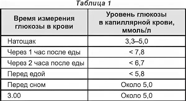 Глюкоза натощак сколько