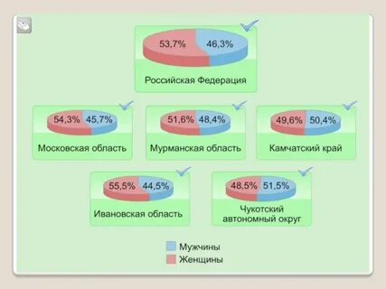 Мужчины и женщины география 8 класс