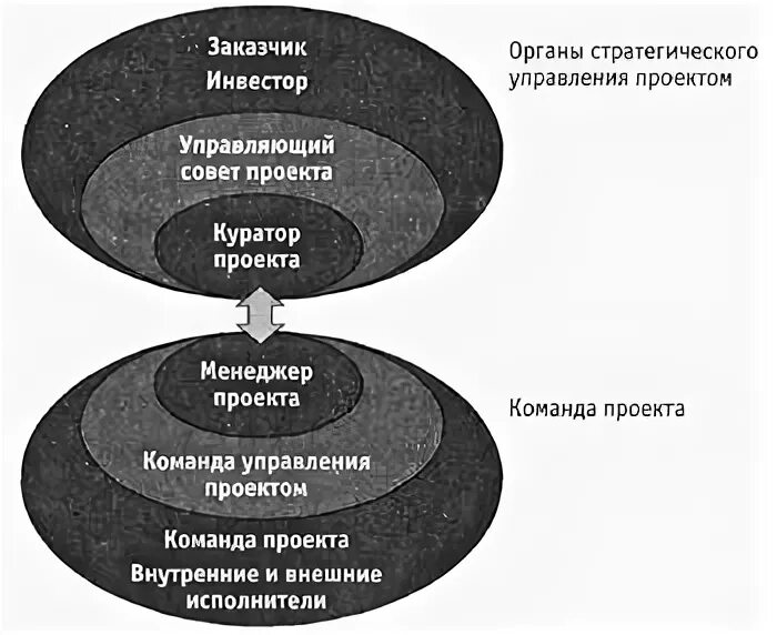 Зачем руководителю проекта Soft skills? / Habr