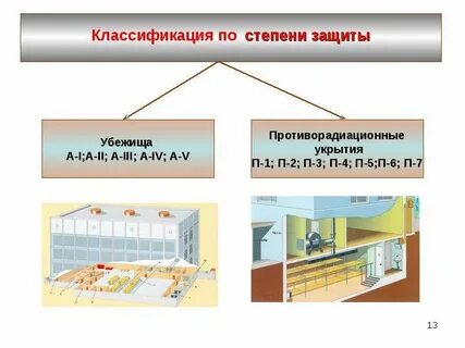 На сколько классов делятся защитные убежища