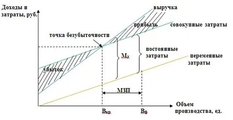 Соотношение затрат и расходов
