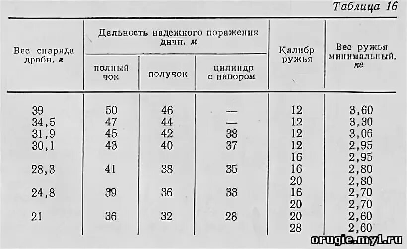 Дальность охотничьего ружья. Дальность выстрела охотничьего ружья 12 калибра. Дальность стрельбы ружья 12 калибра. Дальность выстрела из гладкоствольного оружия 12 калибра. Дальность стрельбы гладкоствольного ружья 12 калибра.