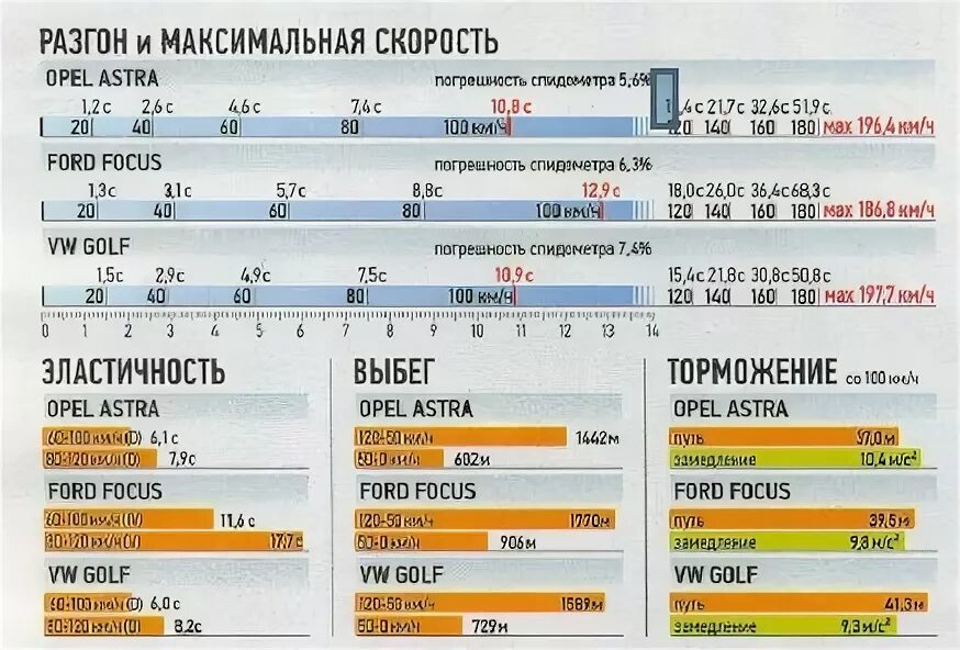 разгон 0-60 км/ч. ауди а6 максимальный разгон?. калина спорт 2 разгон до 100. разгон 0-60 км/ч таблица. прибор для замера разгона до 100.