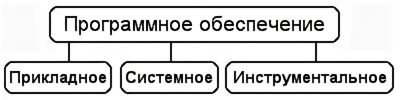 Категории программного обеспечения